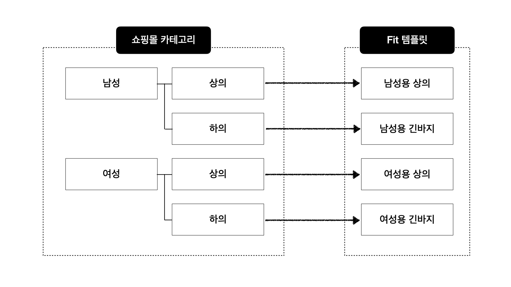 FitProduct API 매칭 구조 예시