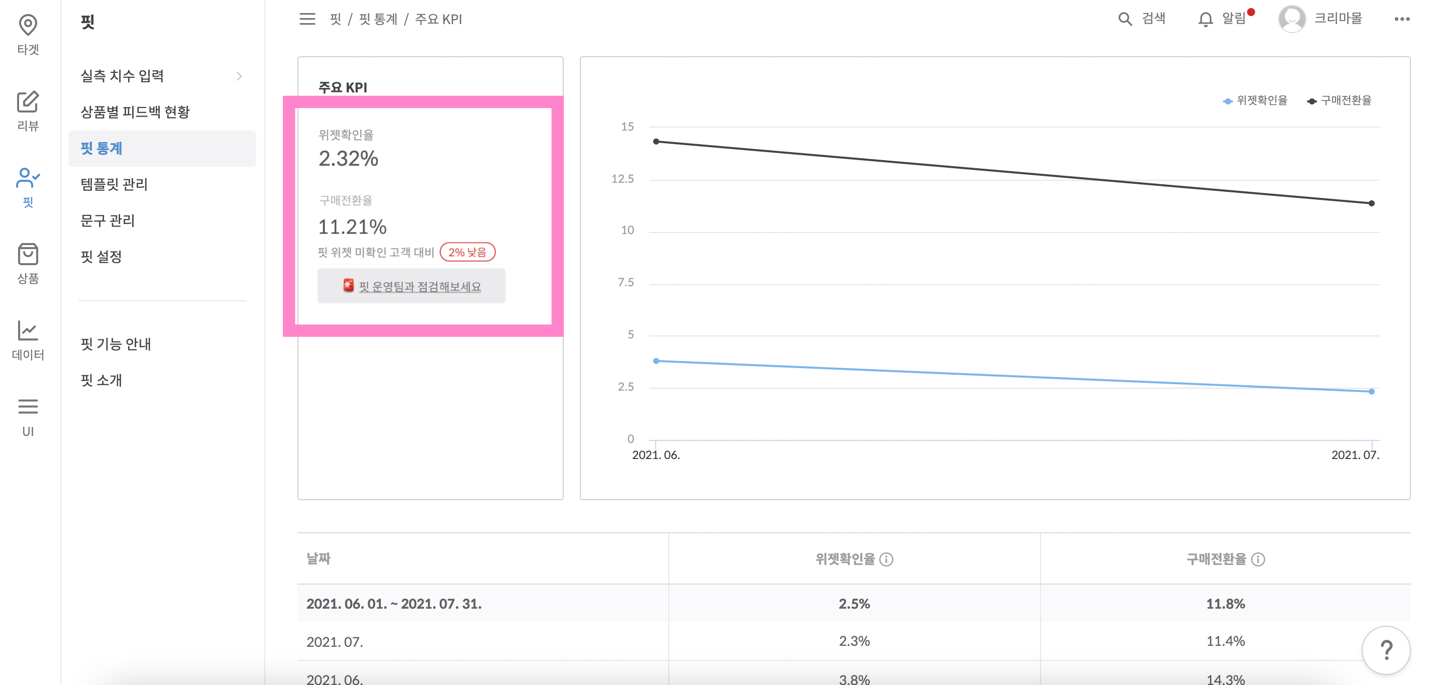 위젯 확인 고객과 미확인 고객 전환율 비교 화면
